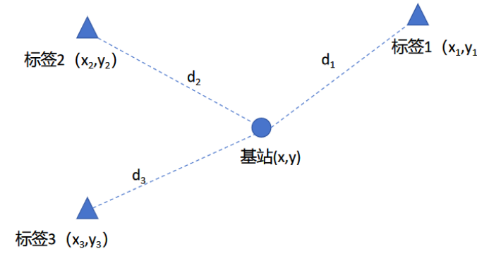 UWB位置示意图