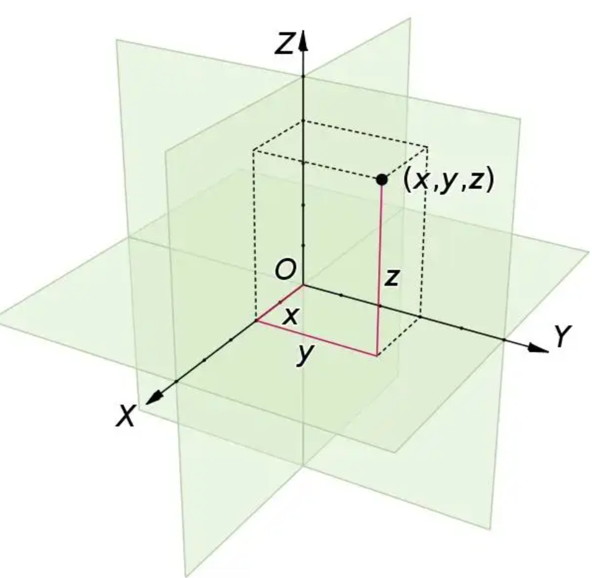 CartesianCoordinates